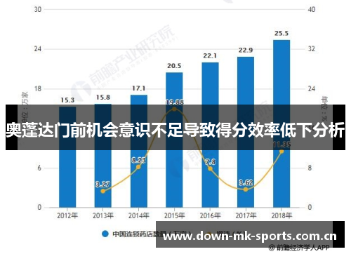 奥蓬达门前机会意识不足导致得分效率低下分析
